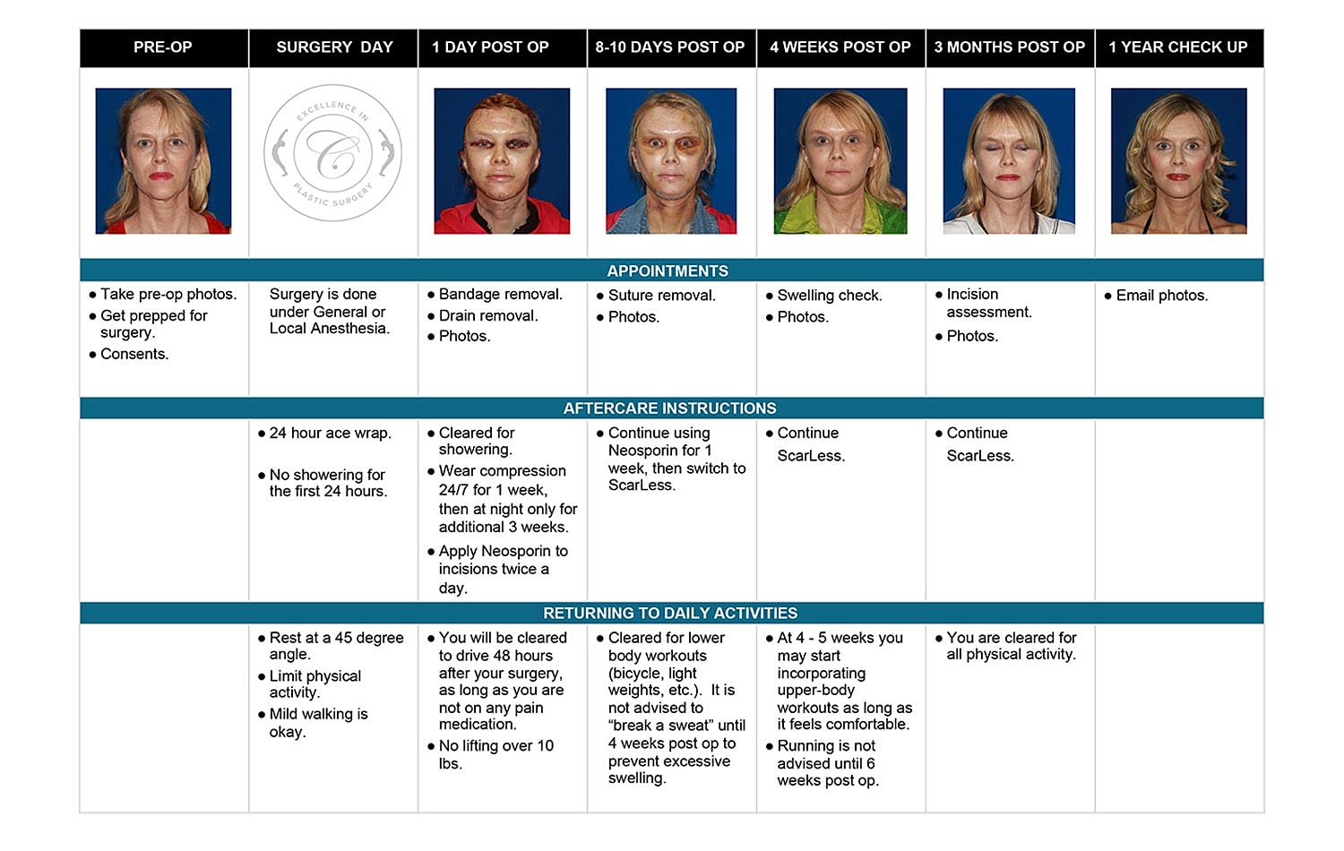 Post-operative care and timelines for breast surgery.