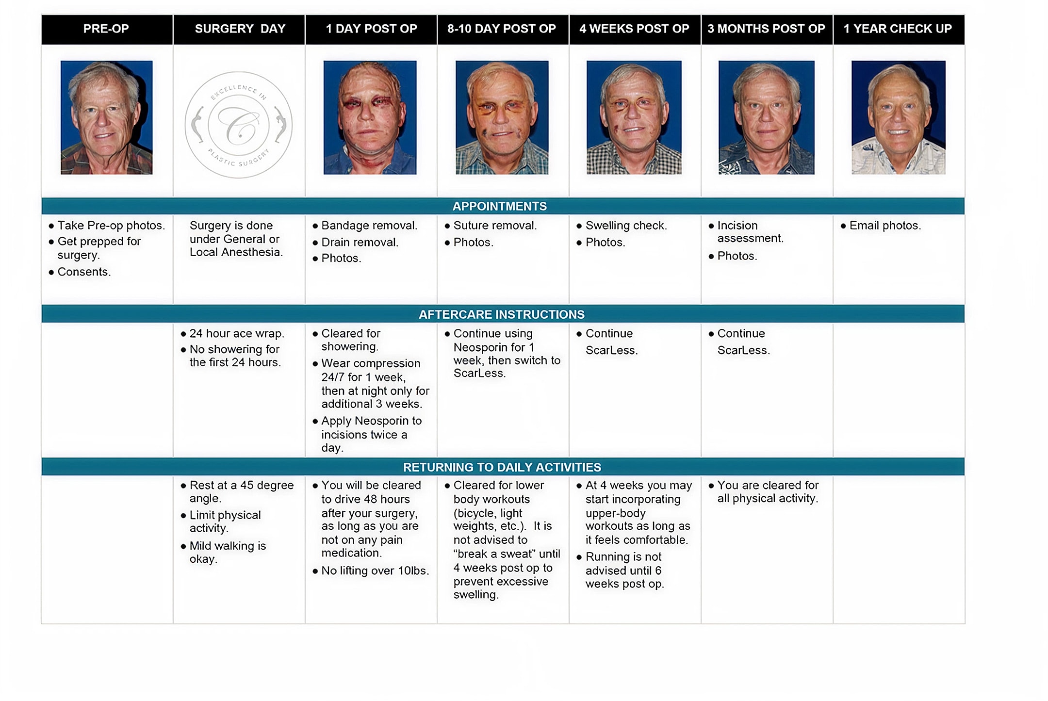 Post-operative care and timelines for breast surgery.