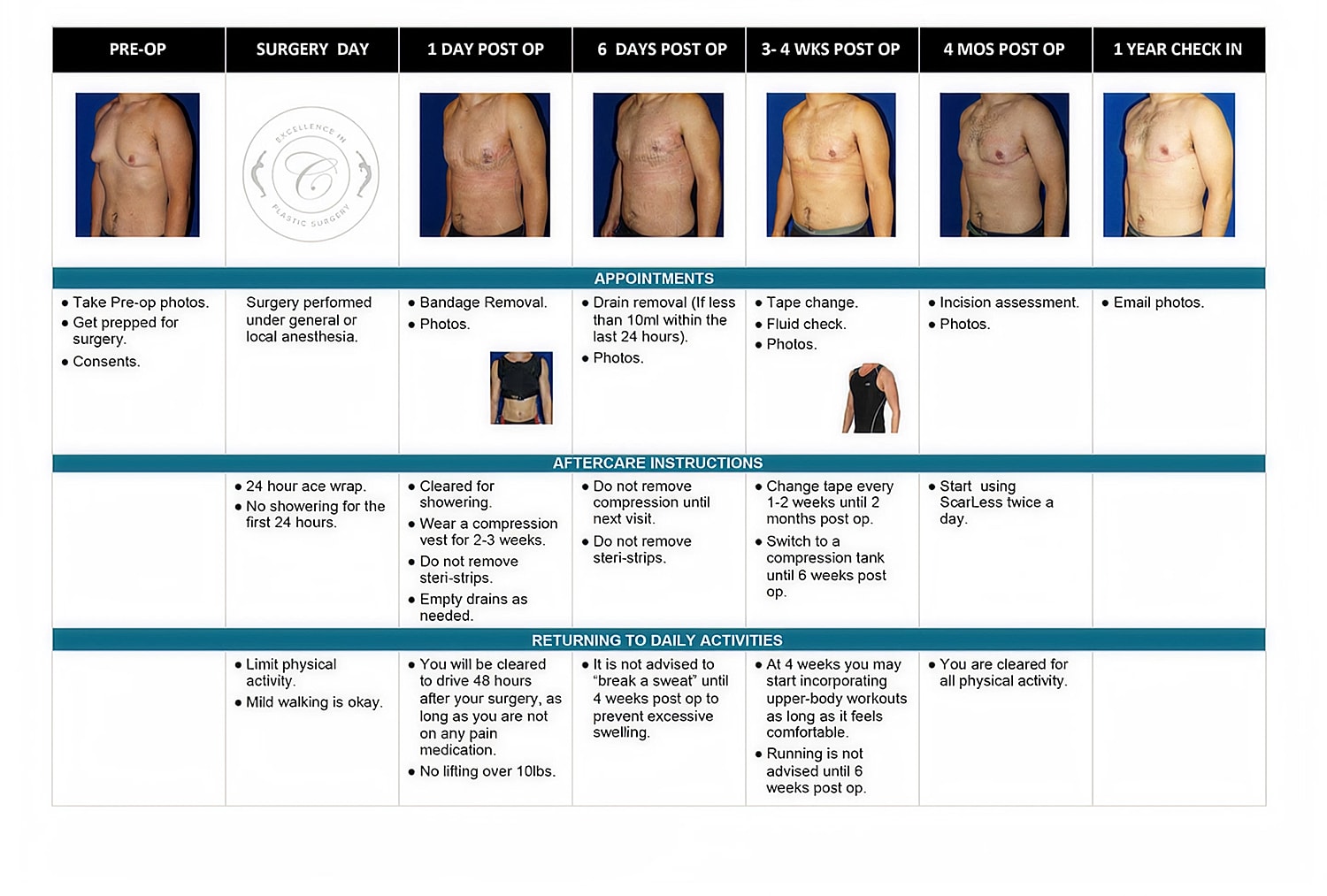 Surgical recovery timeline and aftercare instructions.