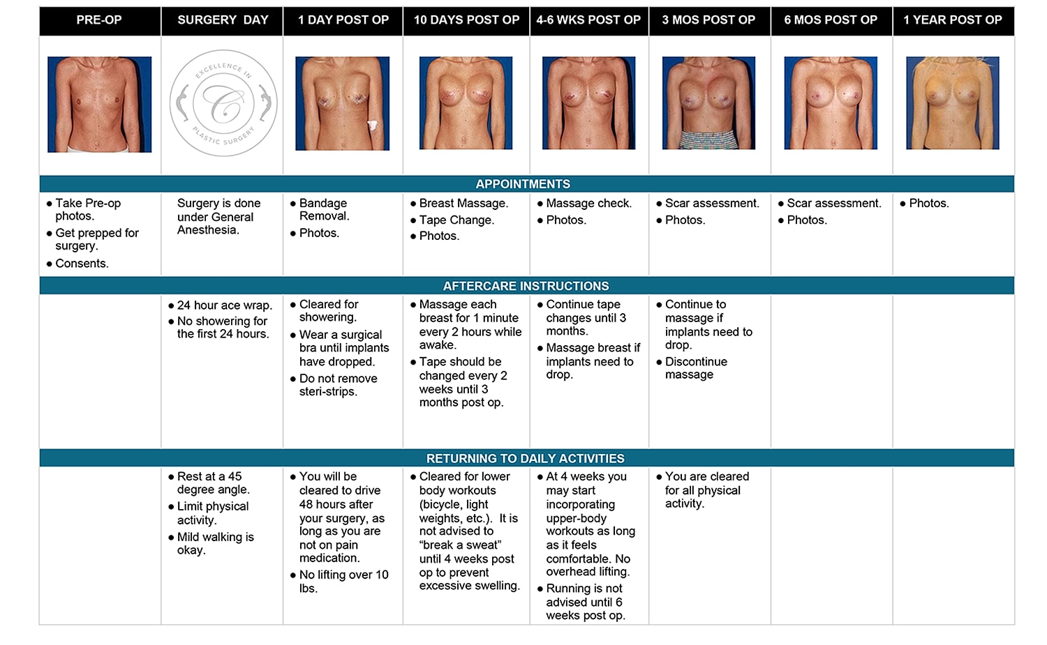 Post-operative care and timelines for breast surgery.